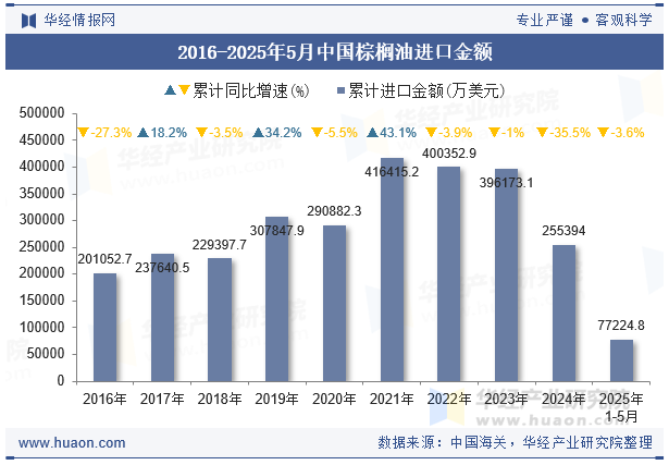 2016-2025年5月中国棕榈油进口金额