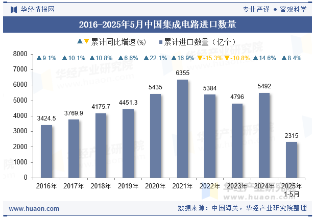 2016-2025年5月中国集成电路进口数量
