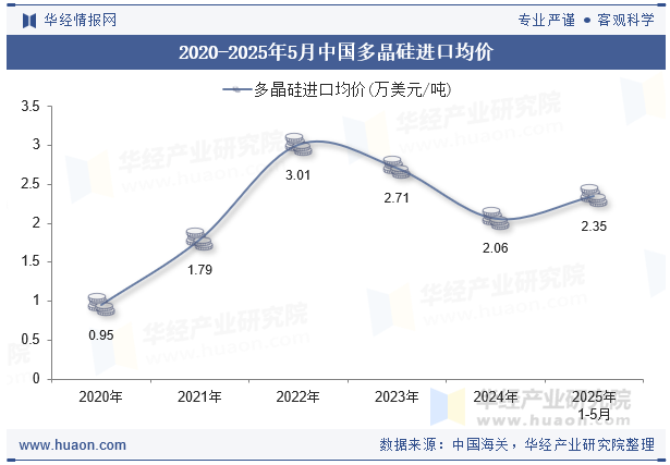 2020-2025年5月中国多晶硅进口均价