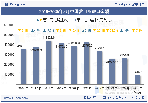 2016-2025年5月中国蓄电池进口金额