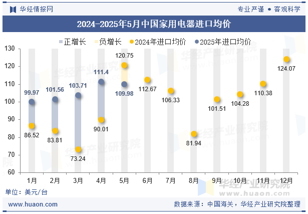 2024-2025年5月中国家用电器进口均价
