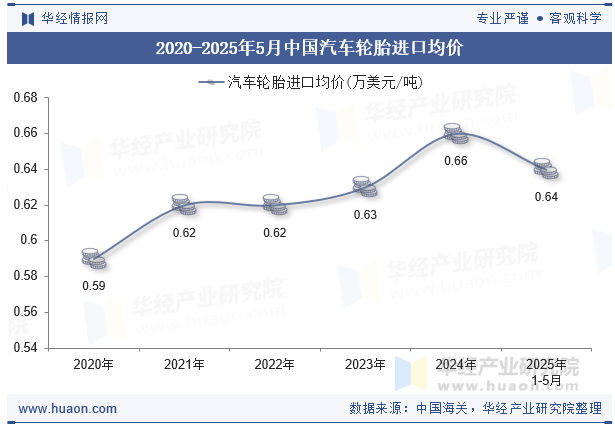2020-2025年5月中国汽车轮胎进口均价