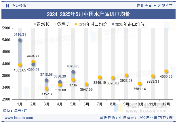 2024-2025年5月中国水产品进口均价