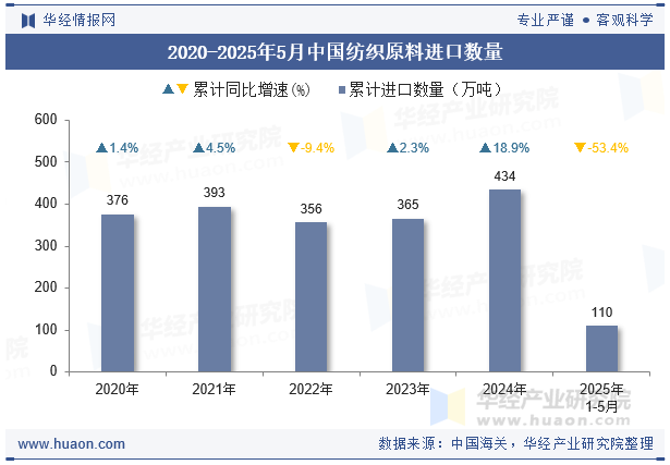 2020-2025年5月中国纺织原料进口数量