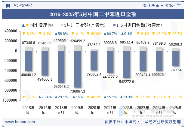 2016-2025年5月中国二甲苯进口金额