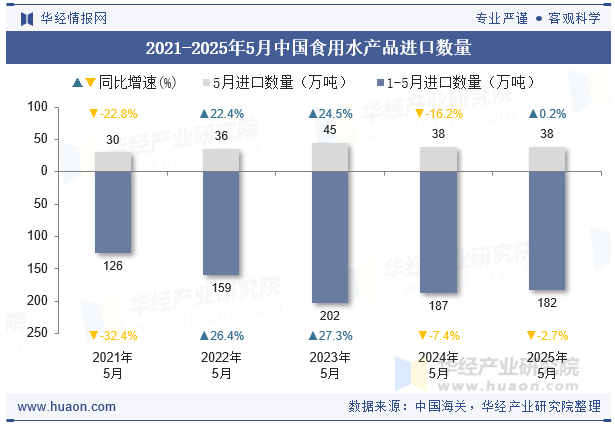 2021-2025年5月中国食用水产品进口数量