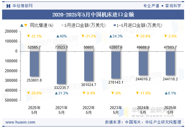 2020-2025年5月中国机床进口金额