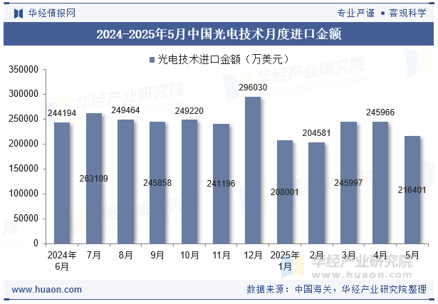 2024-2025年5月中国光电技术月度进口金额