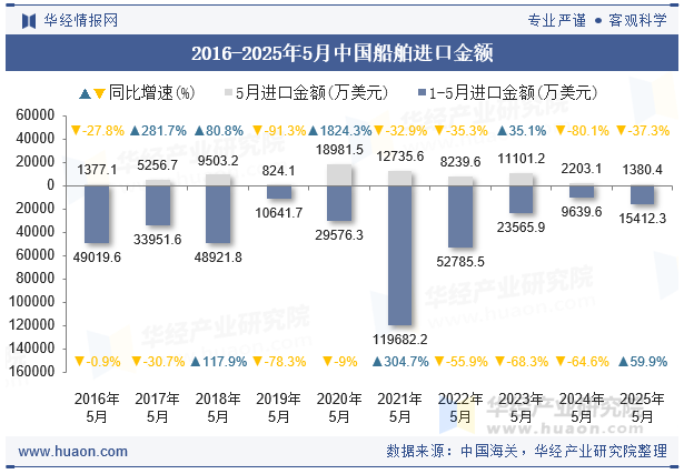 2016-2025年5月中国船舶进口金额