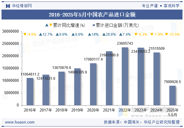 2016-2025年5月中国农产品进口金额