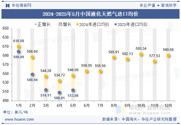 2024-2025年5月中国液化天然气进口均价