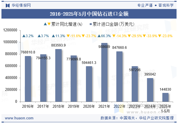 2016-2025年5月中国钻石进口金额