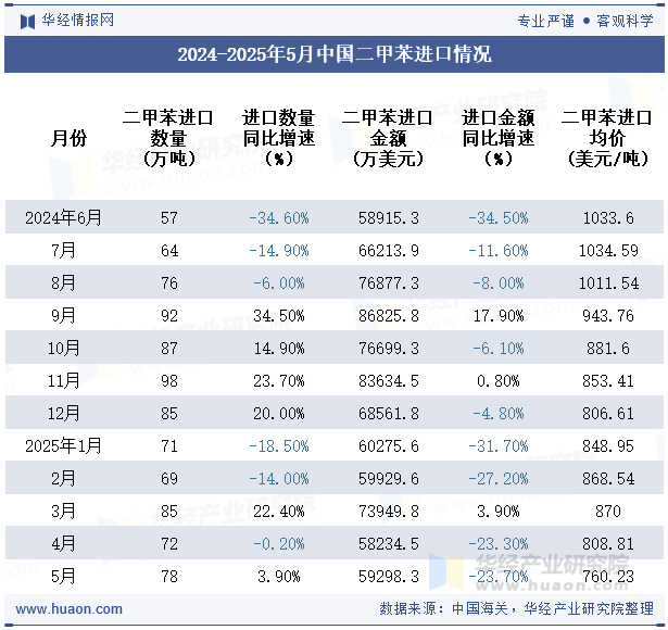2024-2025年5月中国二甲苯进口情况