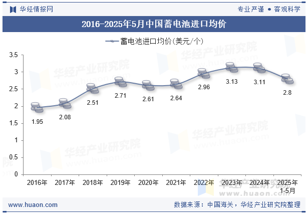 2016-2025年5月中国蓄电池进口均价