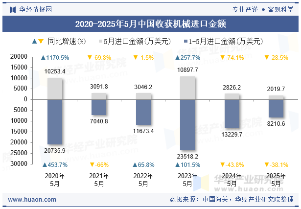 2020-2025年5月中国收获机械进口金额