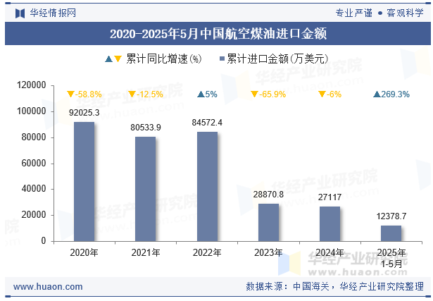 2020-2025年5月中国航空煤油进口金额