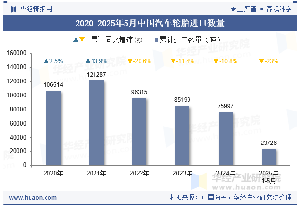 2020-2025年5月中国汽车轮胎进口数量
