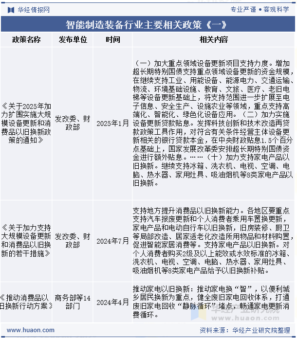智能制造装备行业主要相关政策《一》