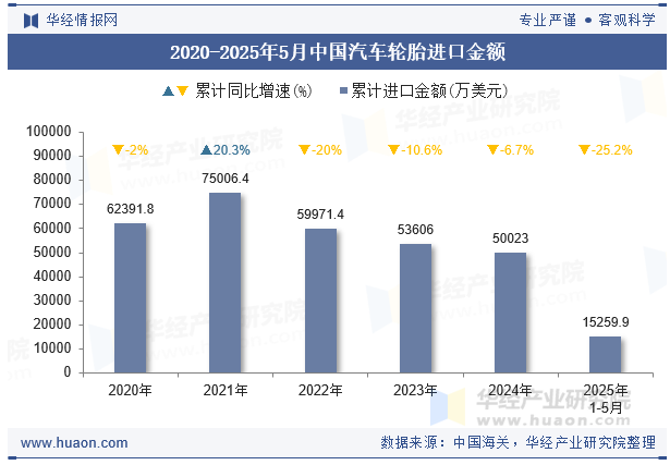 2020-2025年5月中国汽车轮胎进口金额