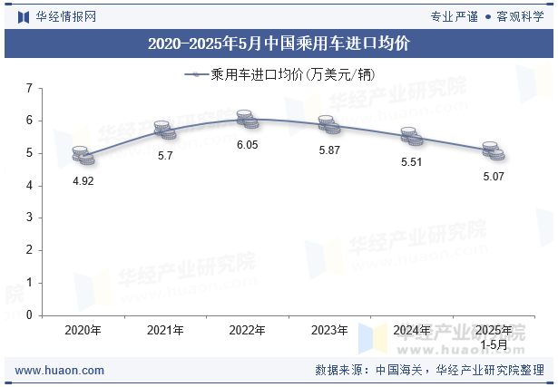 2020-2025年5月中国乘用车进口均价
