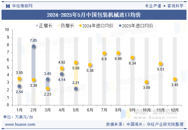 2024-2025年5月中国包装机械进口均价