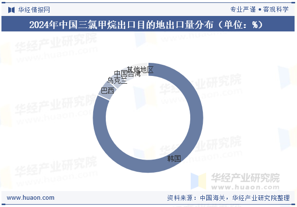 2024年中国三氯甲烷出口目的地出口量分布（单位：%）