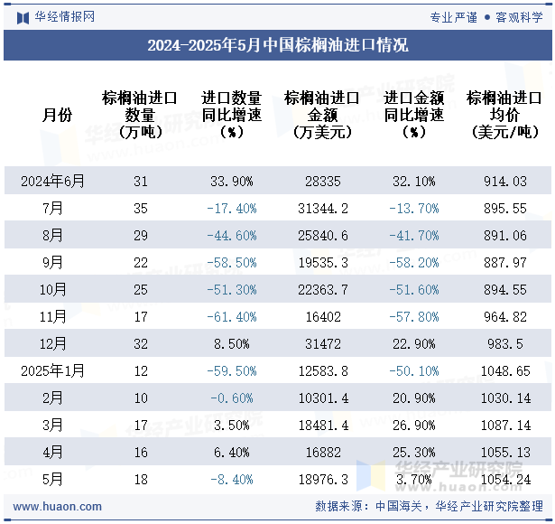 2024-2025年5月中国棕榈油进口情况