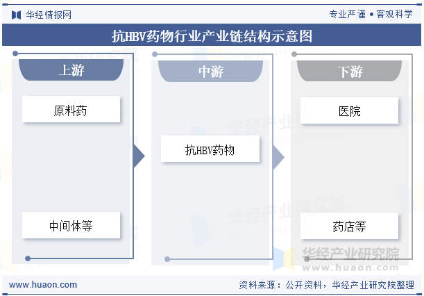 抗HBV药物行业产业链结构示意图
