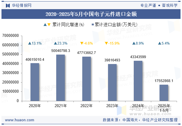 2020-2025年5月中国电子元件进口金额