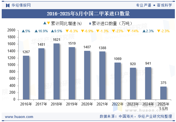 2016-2025年5月中国二甲苯进口数量