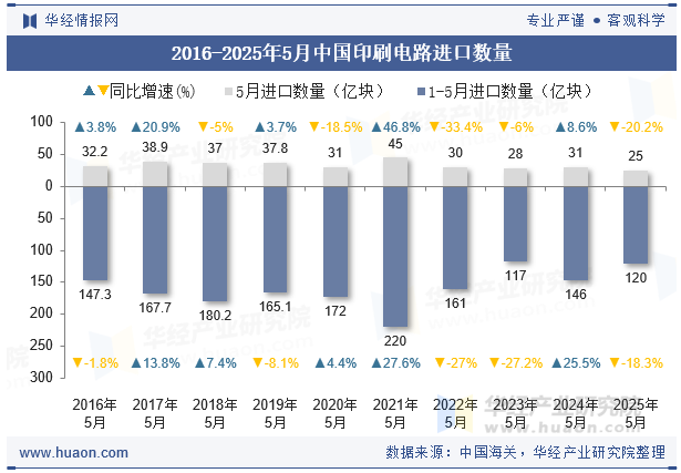 2016-2025年5月中国印刷电路进口数量