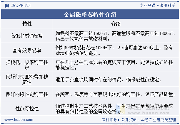 金属磁粉芯特性介绍