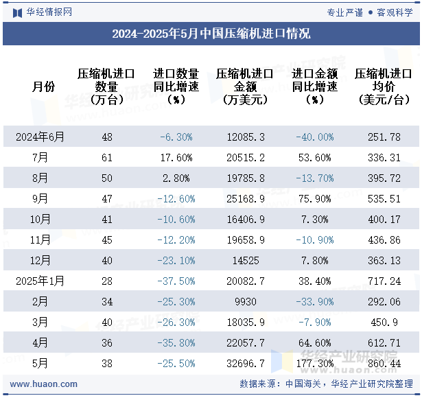 2024-2025年5月中国压缩机进口情况