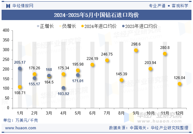 2024-2025年5月中国钻石进口均价