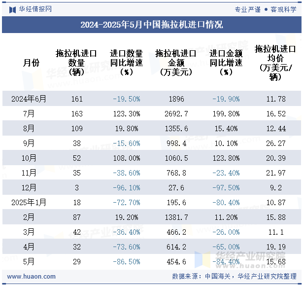 2024-2025年5月中国拖拉机进口情况