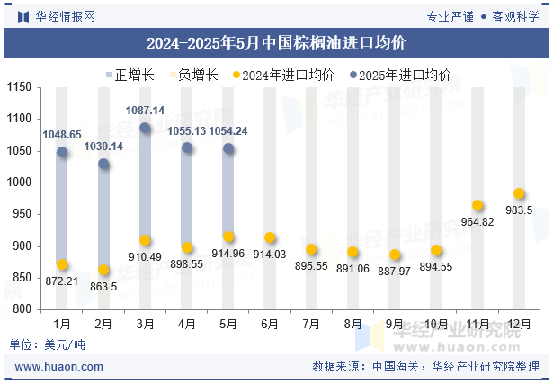 2024-2025年5月中国棕榈油进口均价