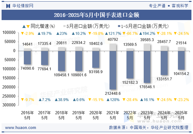 2016-2025年5月中国手表进口金额