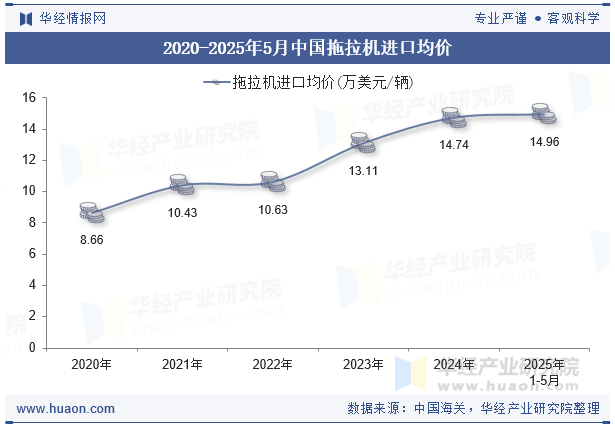 2020-2025年5月中国拖拉机进口均价