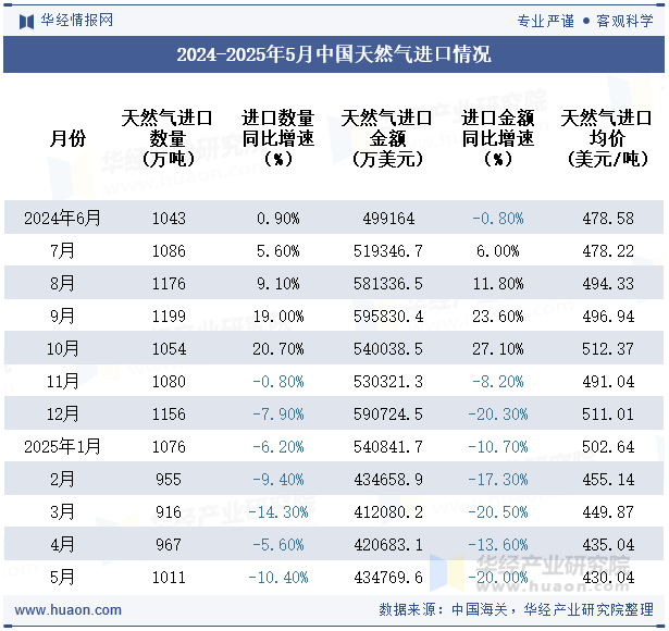2024-2025年5月中国天然气进口情况