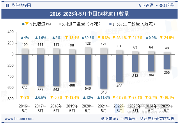 2016-2025年5月中国钢材进口数量