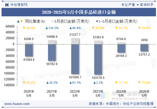 2020-2025年5月中国多晶硅进口金额