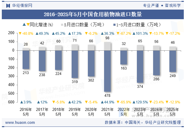 2016-2025年5月中国食用植物油进口数量