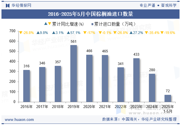 2016-2025年5月中国棕榈油进口数量