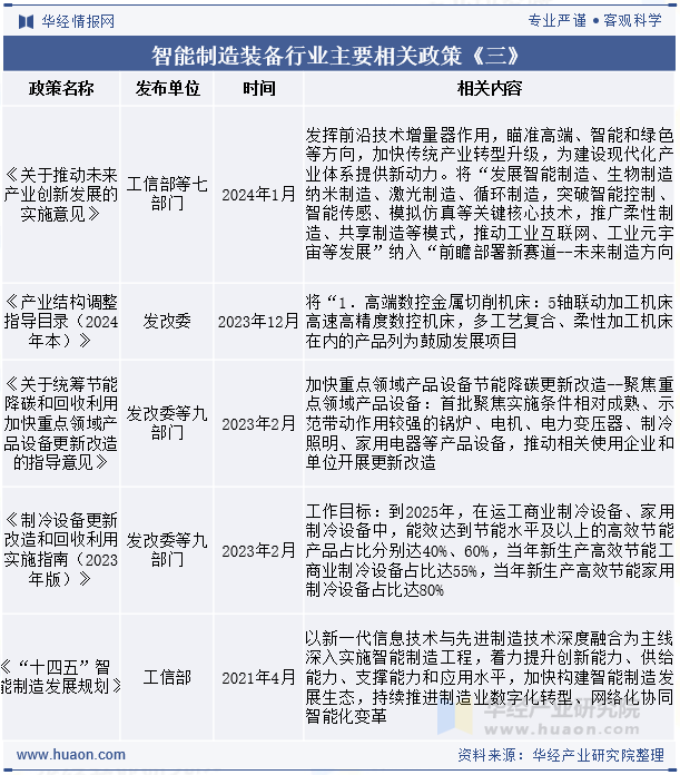 智能制造装备行业主要相关政策《三》