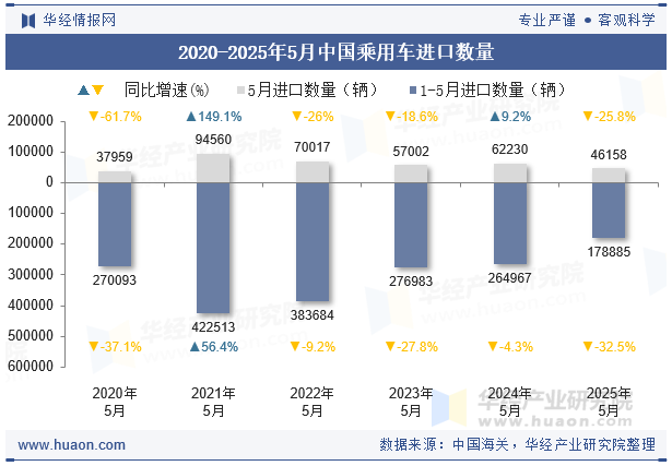 2020-2025年5月中国乘用车进口数量