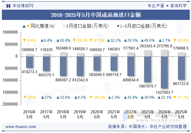 2016-2025年5月中国成品油进口金额