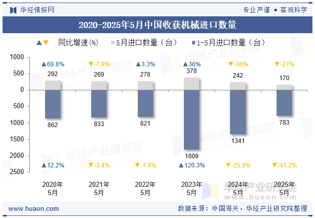 2020-2025年5月中国收获机械进口数量