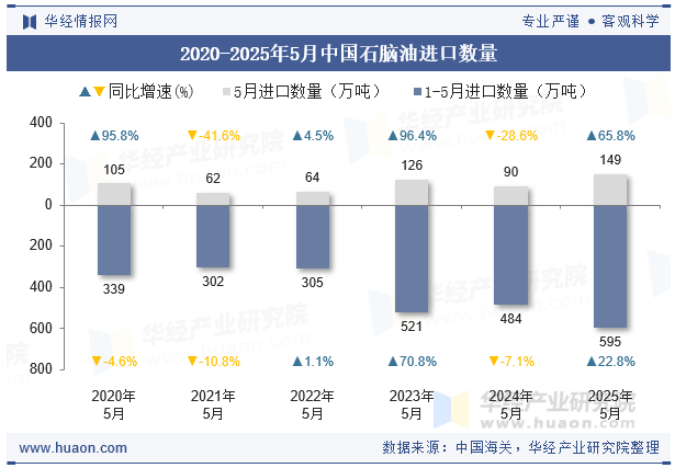 2020-2025年5月中国石脑油进口数量
