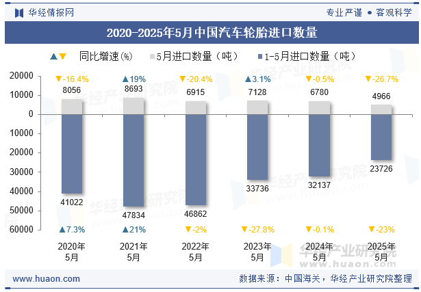 2020-2025年5月中国汽车轮胎进口数量