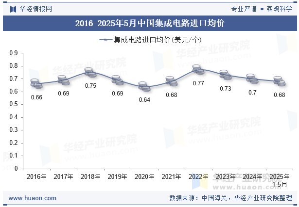 2016-2025年5月中国集成电路进口均价